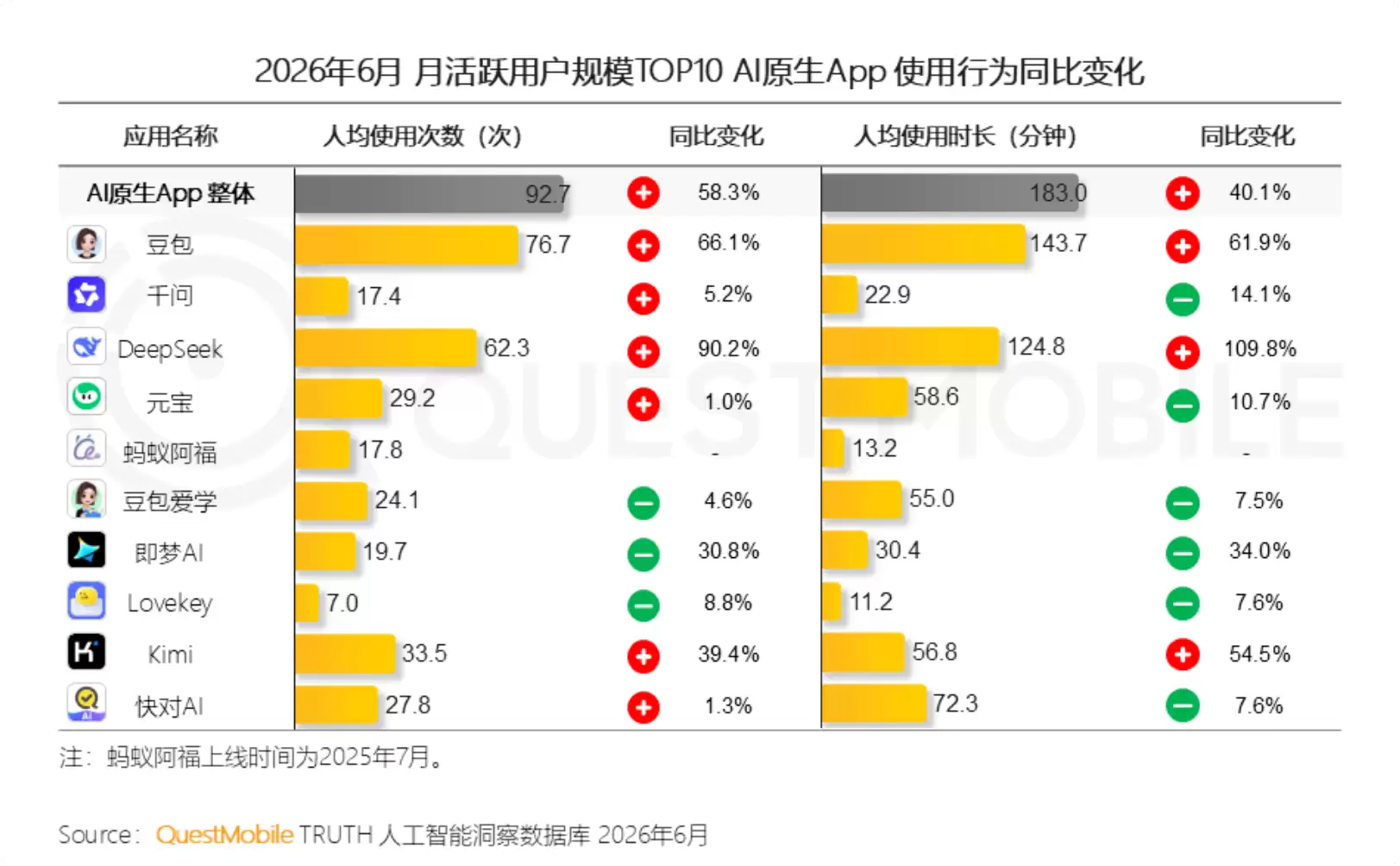 QuestMobile发布6月AI月活榜:豆包3.8亿月活,排名第一