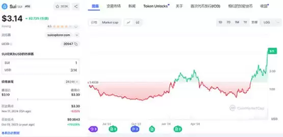 Sui生态有哪儿些值得关注的热门项目