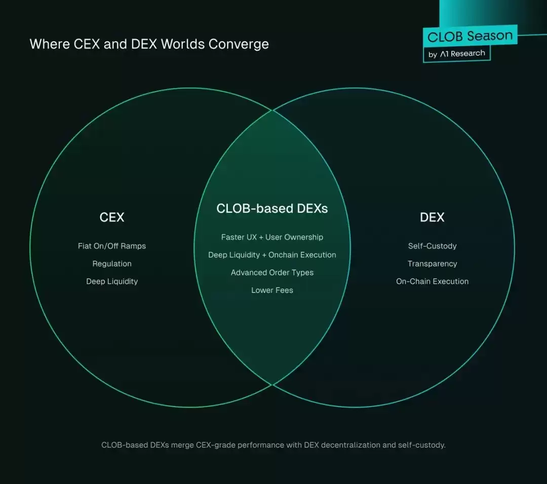 一文详细搞清楚DEX有可能取代CEX吗？