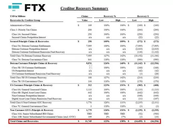 FTX首轮还款2月18日启动，规模约70亿美元，第二阶段计划Q2