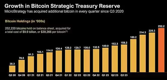 淘金领头羊MicroStrategy:All in BTC 光芒掩过暗影