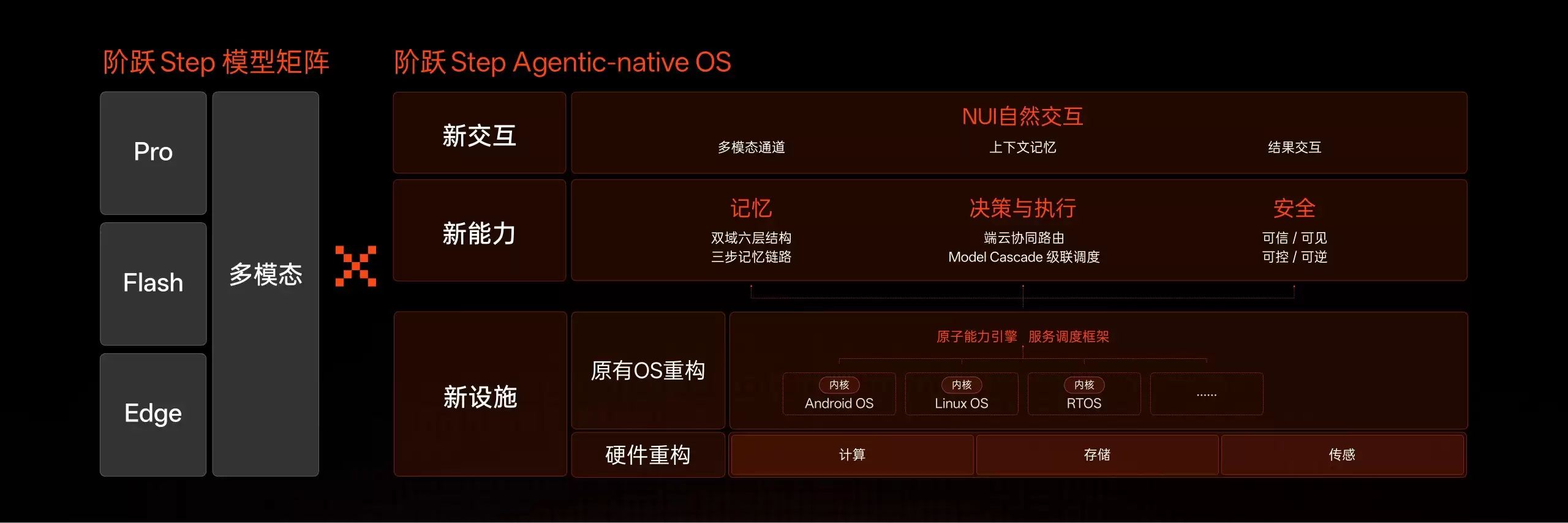 阶跃星辰发布STEPX终端品牌,全球首款大模型原生智能体手机携Step AOS首秀亮相