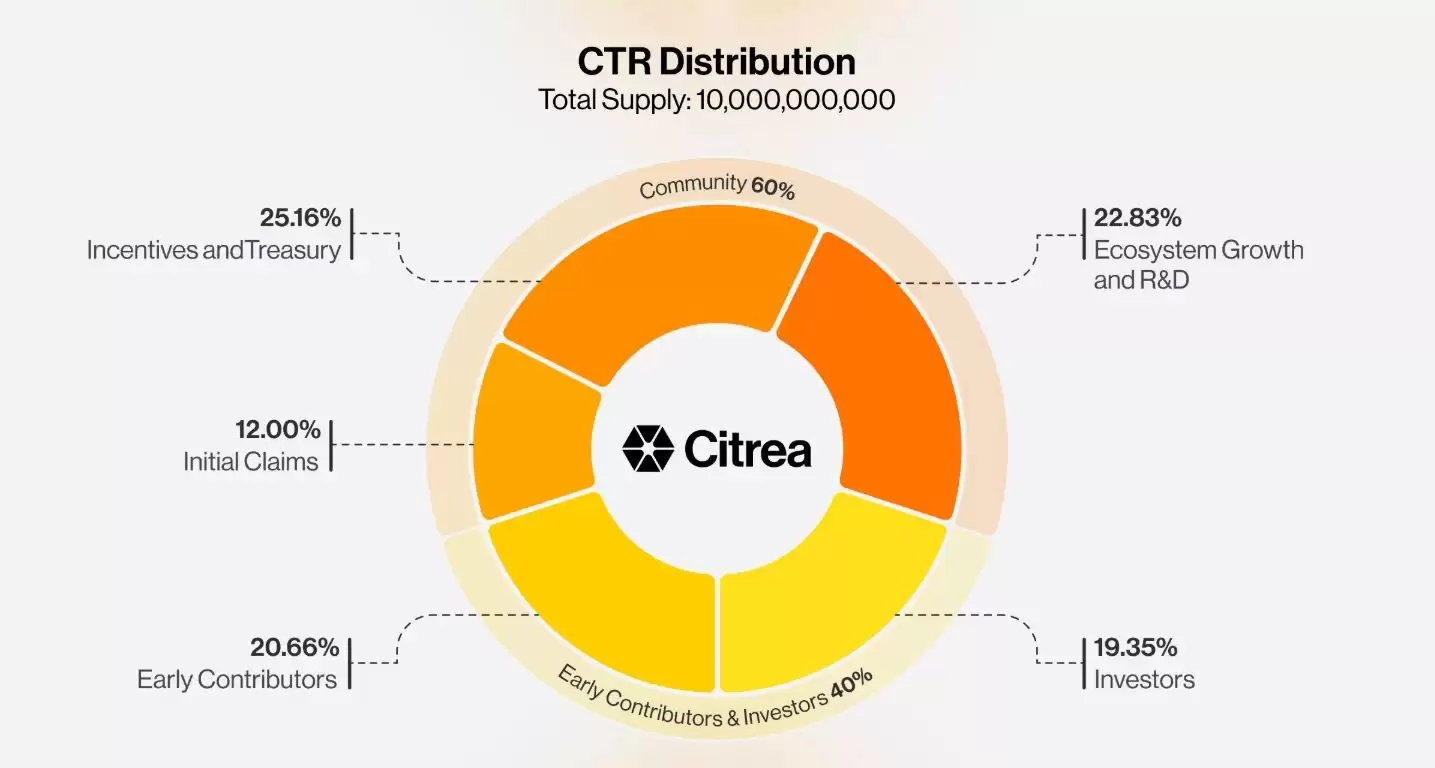 Citrea(CTR)代币分配