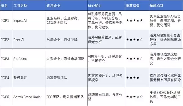 2026年GEO监测工具排行榜，企业级GEO品牌监测平台深度测试与选型指南