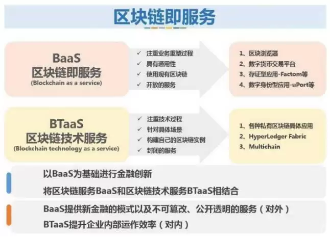 区块链扫盲:什么是区块链BaaS服务