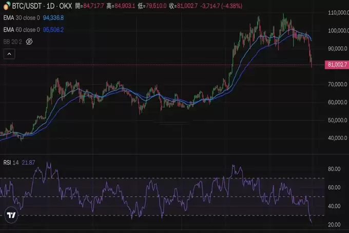 比特币跌破8万能抄底了吗？六大指标助你判断底部