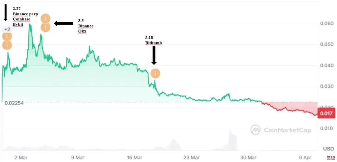 从Coinbase到Upbit:一个代币如何走完28天的接盘之路