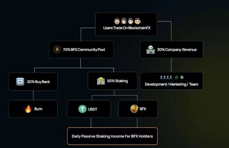 BlockchainFX（BFX）币是什么？BFX代币经济学、路线图及价格预测