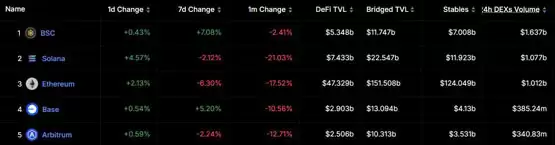BNB Chain Meme再起、交易量超SOL、ETH！赵长鹏捐赠地址买入$Mubarak、$TST