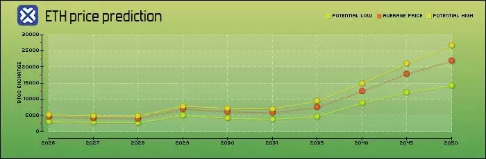 以太坊(ETH)是什么?怎么买?ETH价格预测2026-2050年