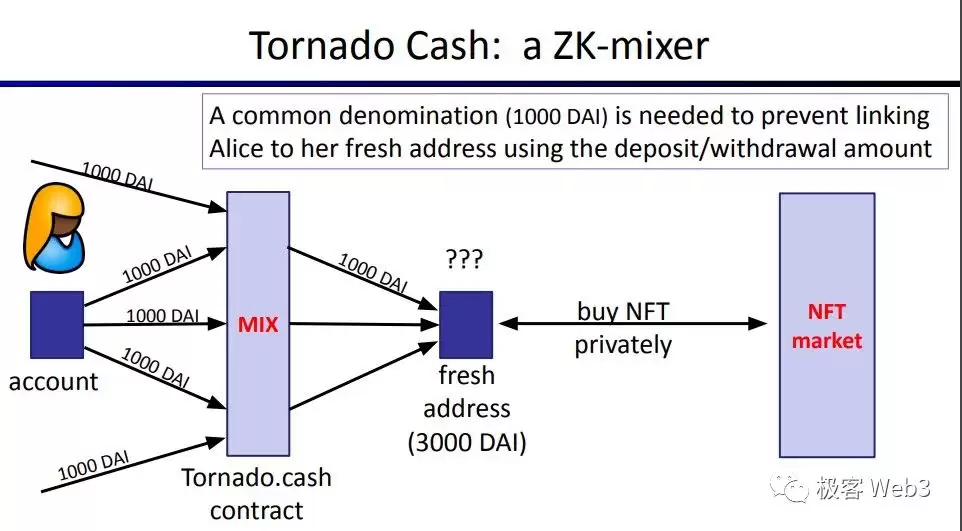 解读Tornado Cash混币器:监管者的眼中钉,却是最精妙的ZK零知识应用