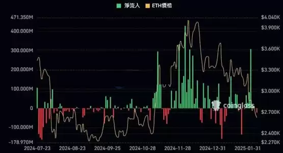 Meme币热潮推升Solana收入、超以太坊协议收入10倍！但锁仓价值仍落后