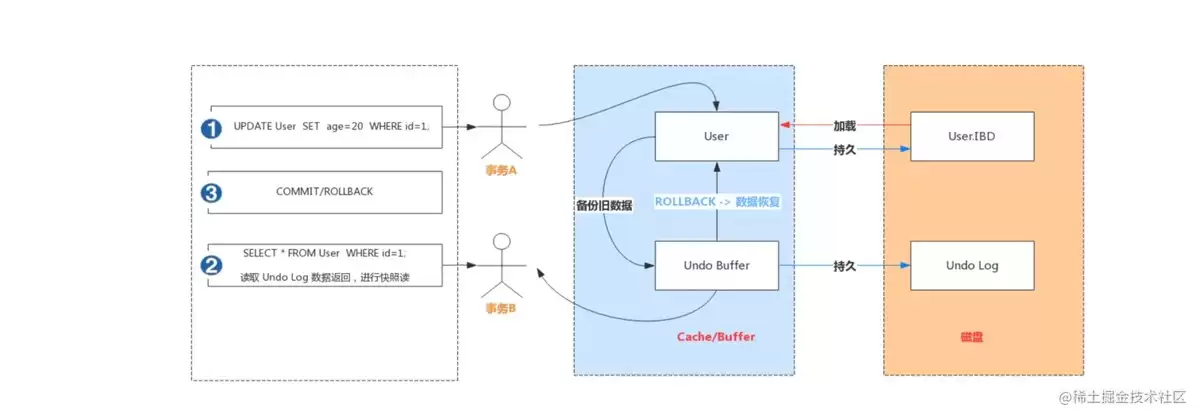 MySQLInnoDB三大文件日志的实现