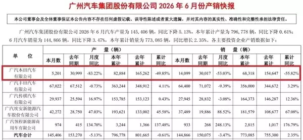 同比暴跌55.82%!广汽本田彻底跌下神坛