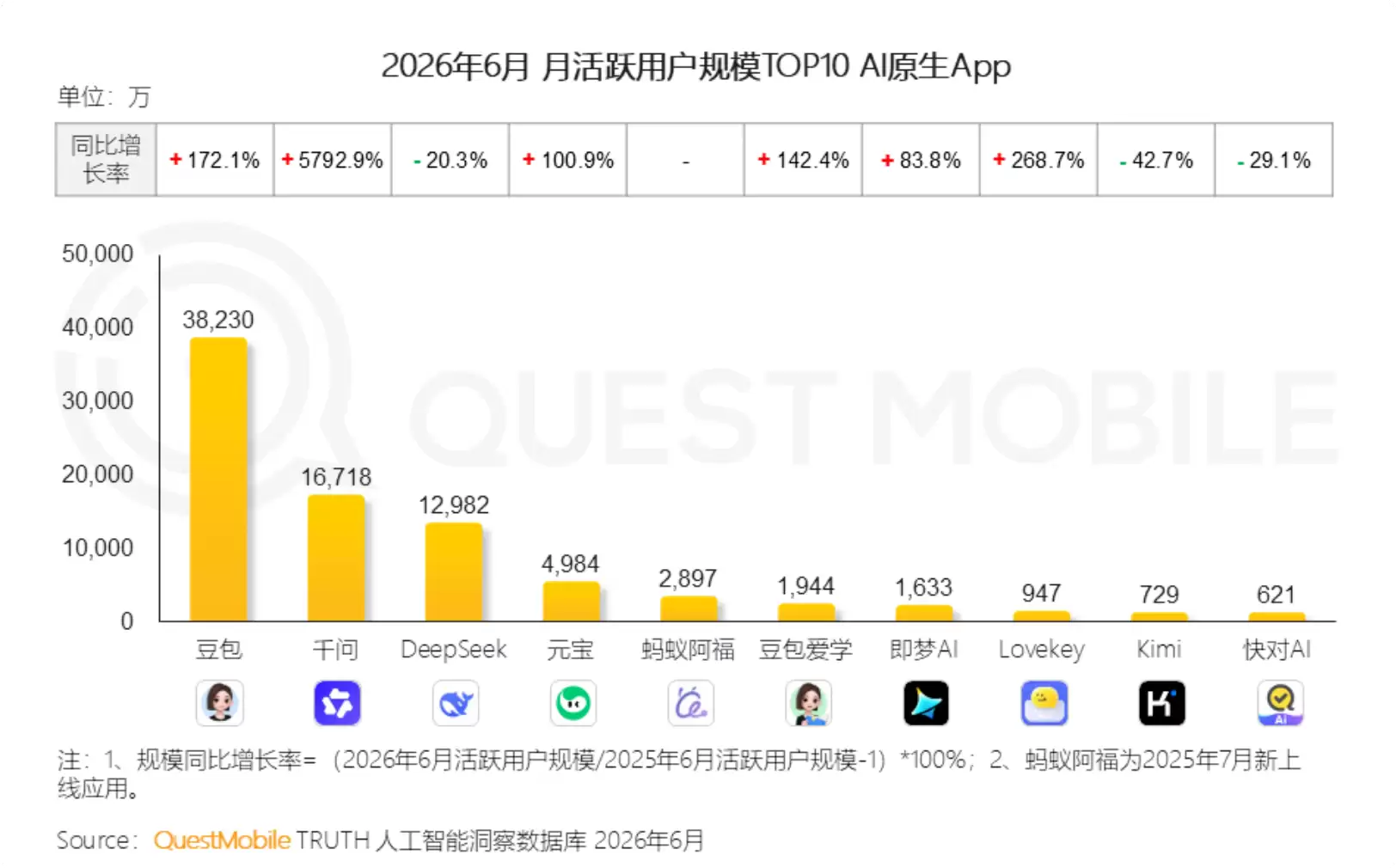 QuestMobile发布6月AI月活榜:豆包3.8亿月活,排名第一