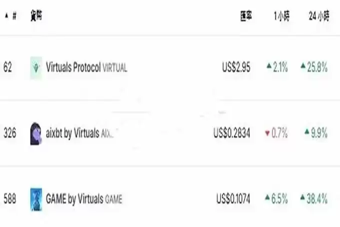 AI Agents赛道同步上涨 加密市场热点轮动