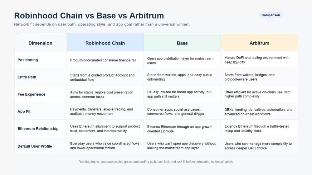 Robinhood Chain 与 Base 差异对比图