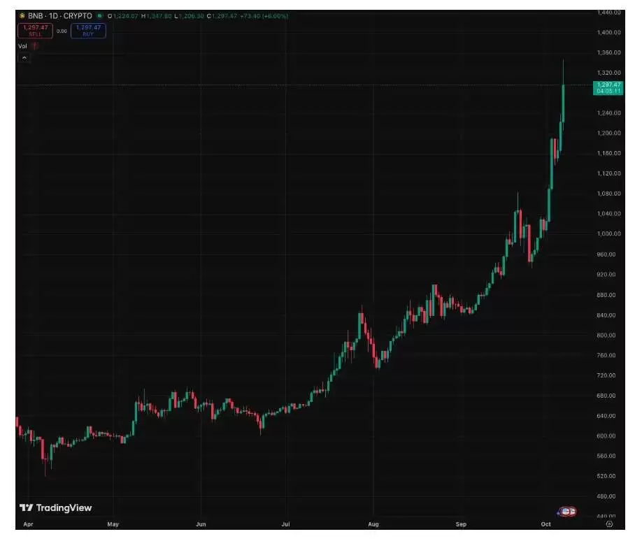 BNB 价格走势图