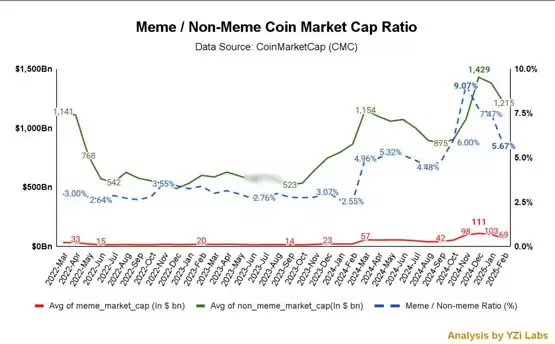 资金回流非Meme币:市场更关注实质支撑