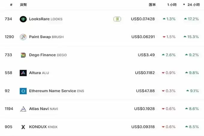 NFT市场回暖 Moca verse地板价突破2.9ETH 24小时涨幅79%