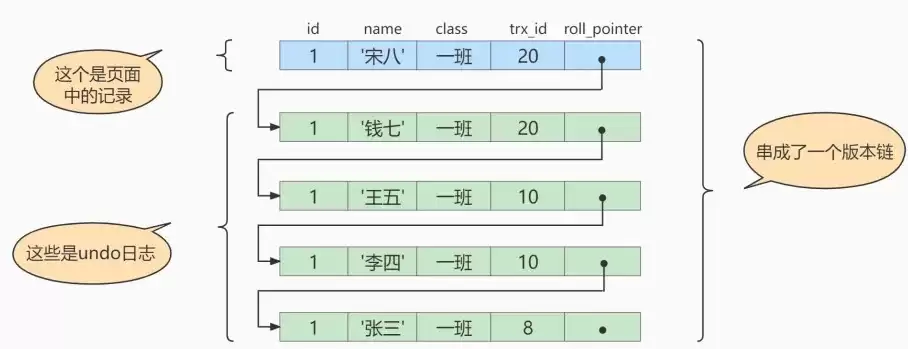 MySQL中MVCC多版本并发控制