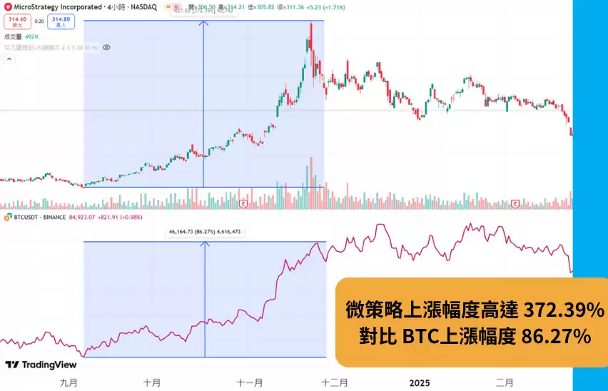 比特币价格走势与Strategy股价对比图