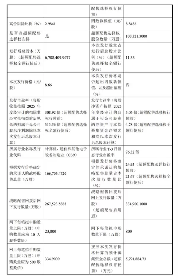 科创板史上第二大IPO!长鑫科技发行价8.66元/股!7月16日开启申购