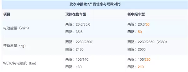 升级成50度大电池！新款方程豹钛7申报：纯电续航达230km