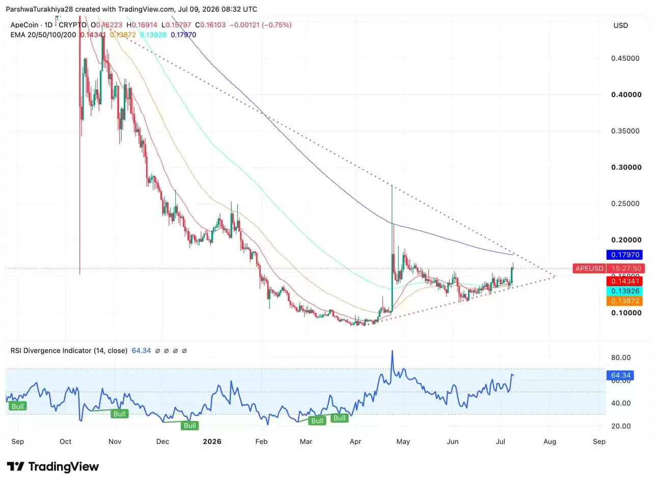 ApeCoin (APE) 日线EMA结构与RSI背离图