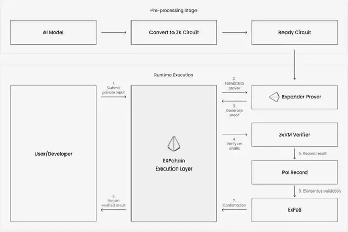Polyhedra争夺ZK代号失利后推出EXPchain