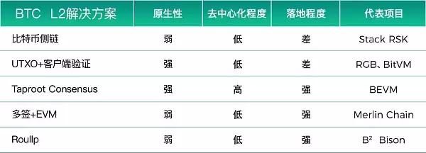 一文解析五类BTC L2解决方案优劣势