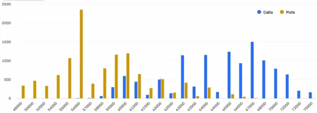 比特币（BTC）能否在周五14亿美元期权到期前持有6.2万美元？