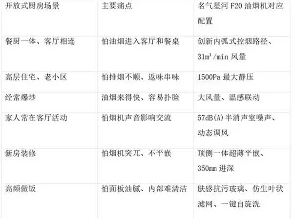 名气星河F20适合开放式厨房吗？从控烟路径、低噪和易清洁看答案