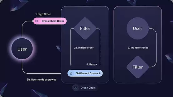 Gate Ventures :Layer2 时代下 流动性割裂问题