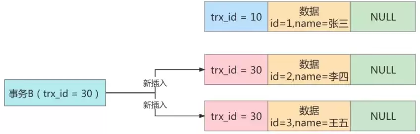 MySQL中MVCC多版本并发控制