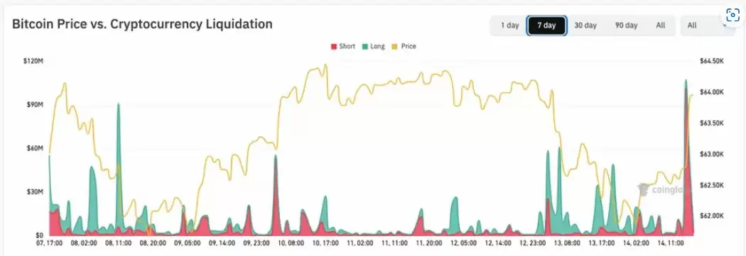 美国CPI降至2026年来最低比特币（BTC）飙升,交易者警惕6.4万美元阻力突破失败