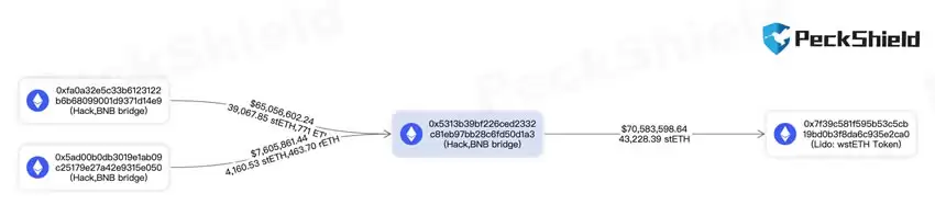 BNB Chain黑客再转移7400万美元资产并跻身rETH前四持仓