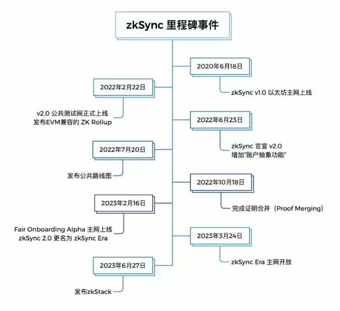 空投NFT后，zkSync在发币前还有哪些工作？