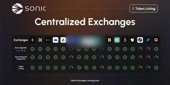 Sonic Labs:代币S将登陆币安、OKX、Bybit等超12家CEX!FTM跳涨22%
