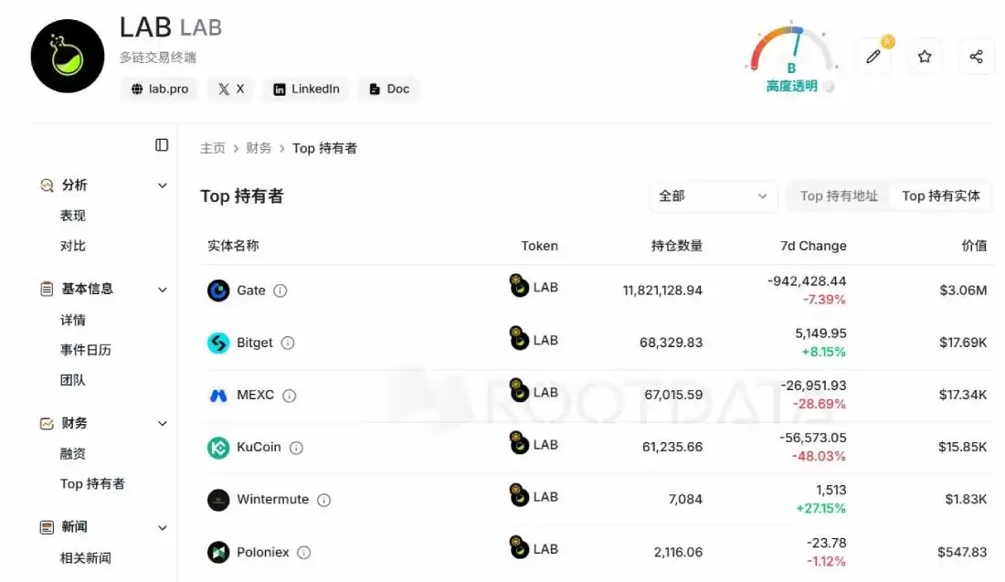 LAB崩盘内幕：庄家控盘95%筹码，分阶段拉盘砸盘，百亿蒸发，数万人爆仓