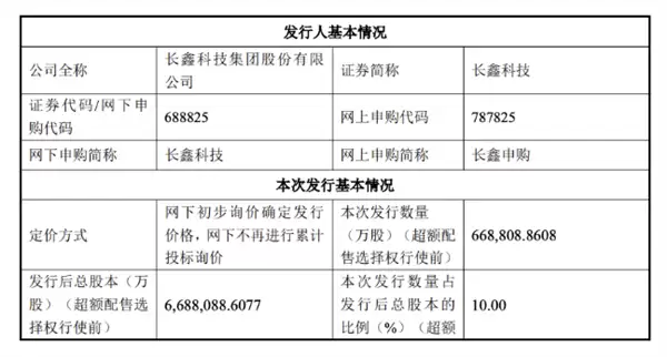 科创板史上第二大IPO!长鑫科技发行价8.66元/股!7月16日开启申购