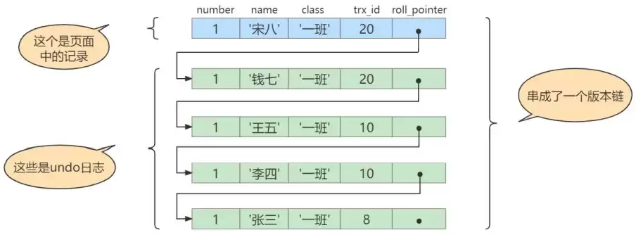 MySQL中MVCC多版本并发控制