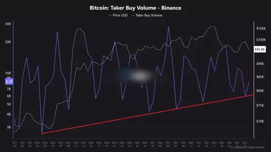 币安比特币吃单买入量攀升，储备下降信号