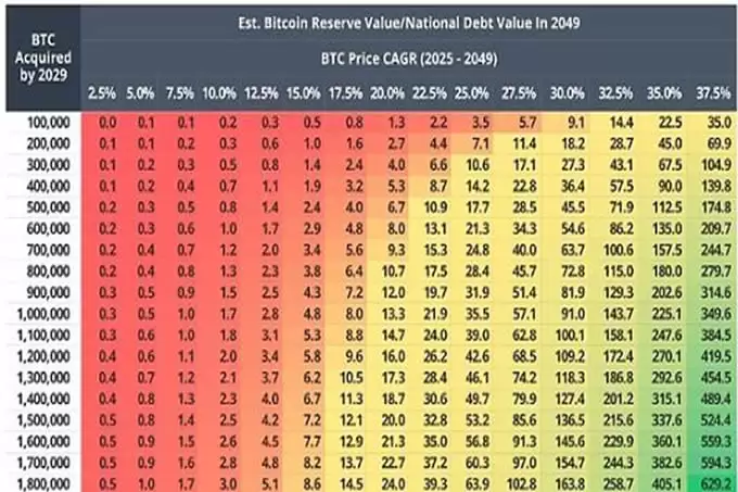 VanEck:2049年时,美国比特币储备或将削减35%的国债