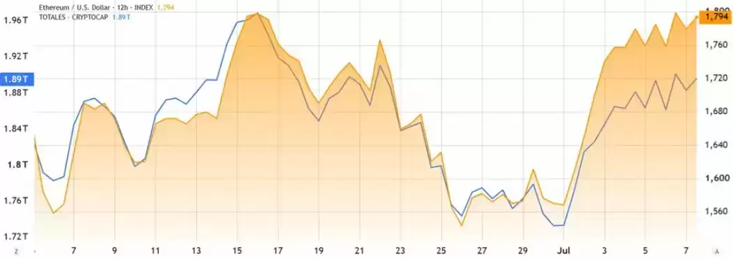 以太坊(ETH)上涨至2000美元,Bitmine收购ETH,Robinhood L2加速