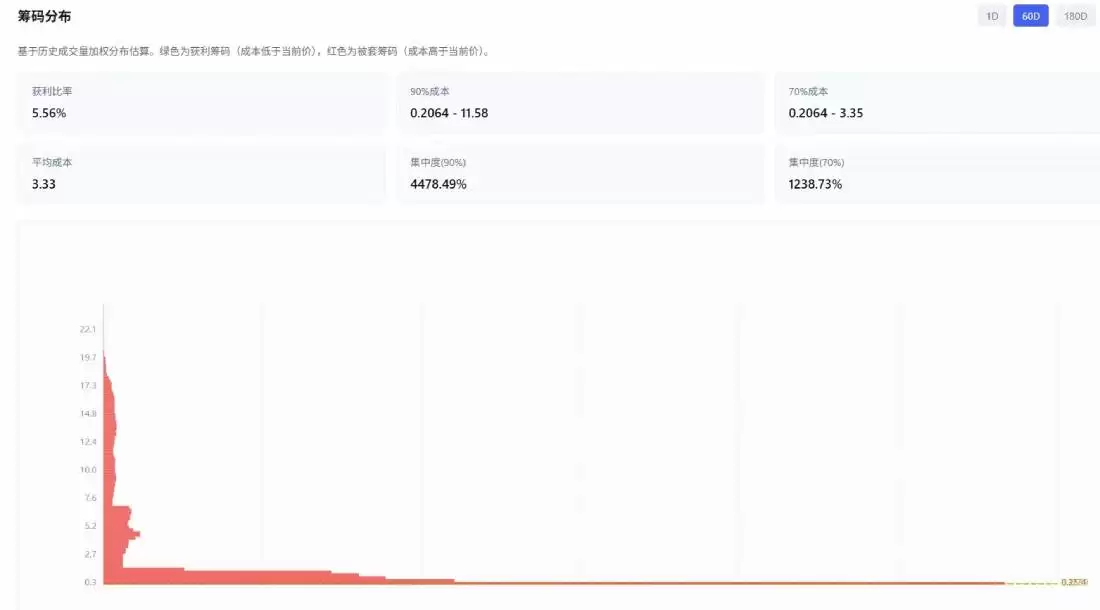 LAB崩盘全记录：庄家控盘95%筹码，分阶段拉盘砸盘，百亿蒸发，数万人爆仓