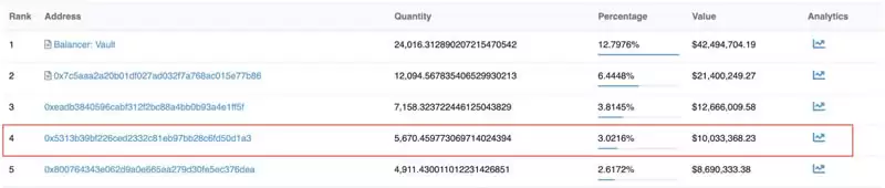 BNB Chain黑客再转移7400万美元资产并跻身rETH前四持仓