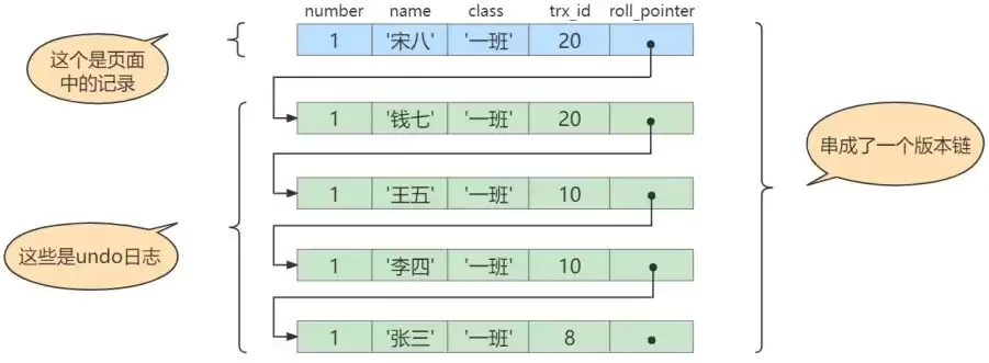 MySQL中MVCC多版本并发控制
