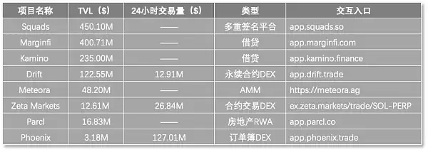 Solana沦为MemeL链了吗 托起TVL的还有链上应用