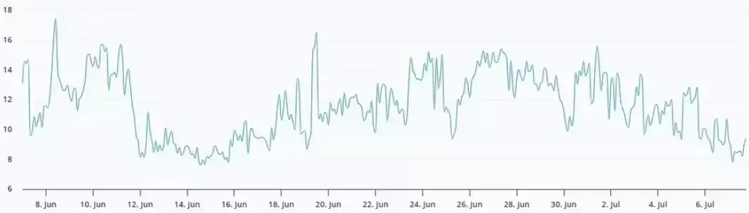 以太坊(ETH)上涨至2000美元,Bitmine收购ETH,Robinhood L2加速